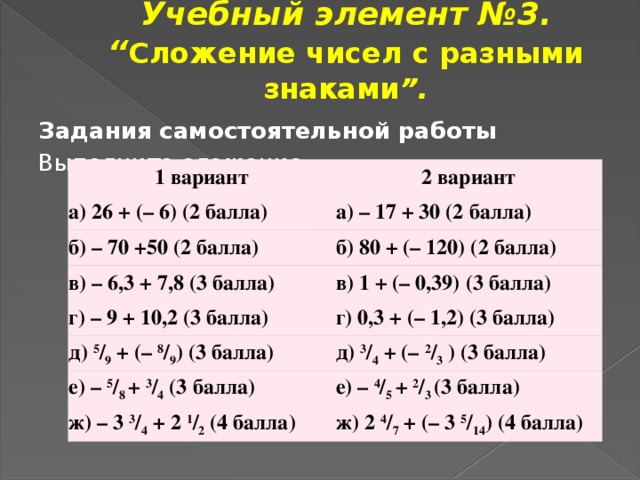 Учебный элемент №3.  “ Сложение чисел с разными знаками ”.   Задания самостоятельной работы Выполните сложение. 1 вариант 2 вариант а) 26 + (– 6) (2 балла) а) – 17 + 30 (2 балла) б) – 70 +50 (2 балла) в) – 6,3 + 7,8 (3 балла) б) 80 + (– 120) (2 балла) в) 1 + (– 0,39) (3 балла) г) – 9 + 10,2 (3 балла) г) 0,3 + (– 1,2) (3 балла) д)  5 / 9  + (–  8 / 9 ) (3 балла) д)  3 / 4  + (–  2 / 3  ) (3 балла) е) –  5 / 8  +  3 / 4  (3 балла) е) –  4 / 5  +  2 / 3  (3 балла) ж) – 3  3 / 4  + 2  1 / 2  (4 балла) ж) 2  4 / 7  + (– 3  5 / 14 ) (4 балла)