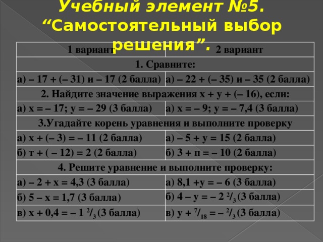 Учебный элемент №5.  “ Самостоятельный выбор решения ”.   1 вариант 2 вариант 1. Сравните: а) – 17 + (– 31) и – 17 (2 балла) а) – 22 + (– 35) и – 35 (2 балла) 2. Найдите значение выражения х + у + (– 16), если: а) х = – 17; у = – 29 (3 балла) а) х = – 9; у = – 7,4 (3 балла) 3.Угадайте корень уравнения и выполните проверку а) х + (– 3) = – 11 (2 балла) а) – 5 + у = 15 (2 балла) б) т + ( – 12) = 2 (2 балла) б) 3 + п = – 10 (2 балла) 4. Решите уравнение и выполните проверку: а) – 2 + х = 4,3 (3 балла) а) 8,1 +у = – 6 (3 балла) б) 5 – х = 1,7 (3 балла) б) 4 – у = – 2  2 / 3  (3 балла) в) х + 0,4 = – 1  2 / 3  (3 балла) в) у +  7 / 18  = –  2 / 3  (3 балла)