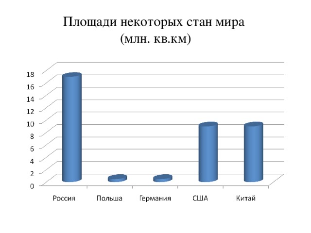 Площади некоторых стан мира  (млн. кв.км)