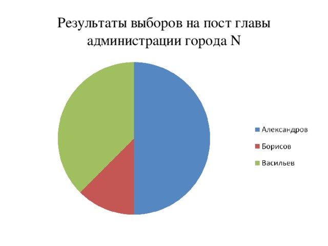 Результаты выборов на пост главы администрации города N