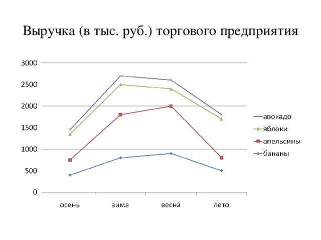 Выручка (в тыс. руб.) торгового предприятия