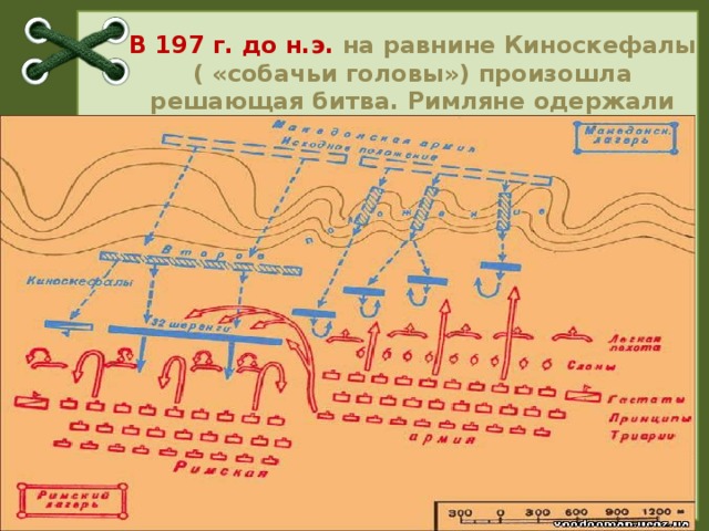 В 197 г. до н.э. на равнине Киноскефалы ( «собачьи головы») произошла решающая битва. Римляне одержали победу.