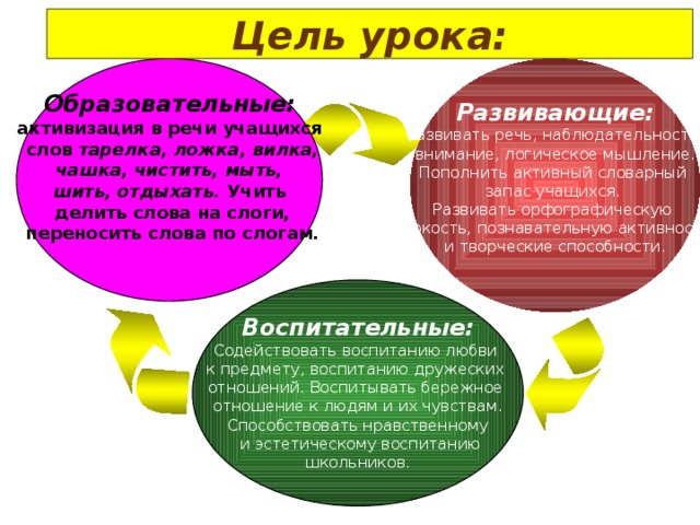 Цель урока: Развивающие: Образовательные: Развивать речь, наблюдательность, активизация в речи учащихся  слов  тарелка, лож­ка, вилка,  внимание, логическое мышление.  чашка, чистить, мыть, Пополнить активный словарный шить, отдыхать.  Учить запас учащихся. Развивать орфографическую  делить слова на слоги,  переносить слова по слогам. зоркость, познавательную активность и творческие способности.   Воспитательные: Содействовать воспитанию любви к предмету, воспитанию дружеских отношений. Воспитывать бережное отношение к людям и их чувствам. Способствовать нравственному  и эстетическому воспитанию  школьников.