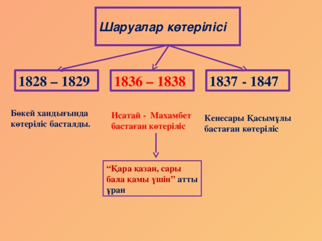 Шаруалар көтерілісі 1828 – 1829 1837 - 1847 1836 – 1838 Бөкей хандығында көтеріліс басталды. Исатай - Махамбет бастаған көтеріліс Кенесары Қасымұлы бастаған көтеріліс “ Қара қазан, сары бала қамы үшін” атты ұран