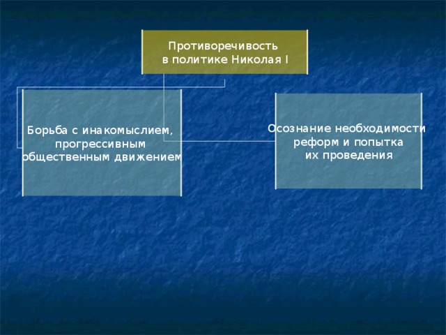 Противоречивость в политике Николая I Борьба с инакомыслием, прогрессивным общественным движением Осознание необходимости реформ и попытка их проведения