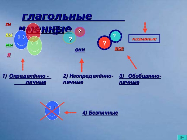 глагольные именные ты кто-то ? вы ? ?  назывные ? мы все они Я 3) Обобщенно-личные 2) Неопределённо-личные Определённо - личные 4) Безличные