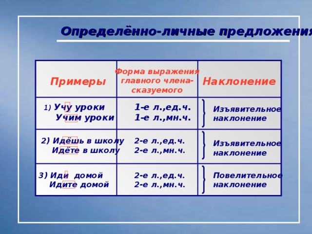 Определённо-личные предложения Форма выражения главного члена- сказуемого Наклонение Примеры 1)  Учу уроки  Учим уроки 1-е л.,ед.ч. 1-е л.,мн.ч. Изъявительное наклонение 2) Идёшь в школу  Идёте в школу 2-е л.,ед.ч. 2-е л.,мн.ч. Изъявительное наклонение Повелительное наклонение 3) Иди домой  Идите домой 2-е л.,ед.ч. 2-е л.,мн.ч.