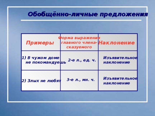 Обобщённо-личные предложения  Форма выражения главного члена- сказуемого Примеры Наклонение Изъявительное наклонение В чужом доме  не покомандуешь 2-е л., ед. ч. Изъявительное наклонение 3-е л., мн. ч. 2) Злых не любят