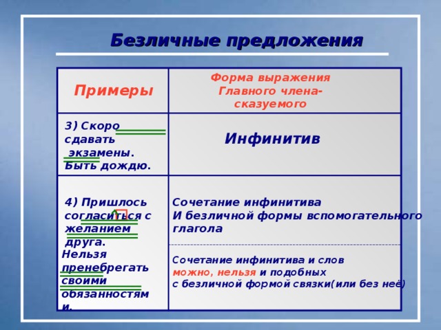 Безличные предложения Форма выражения Главного члена- сказуемого Примеры 3) Скоро сдавать  экзамены. Быть дождю. Инфинитив 4) Пришлось согласиться с желанием друга. Сочетание инфинитива И безличной формы вспомогательного глагола Нельзя пренебрегать своими обязанностями. Сочетание инфинитива и слов можно, нельзя и подобных с безличной формой связки(или без неё)