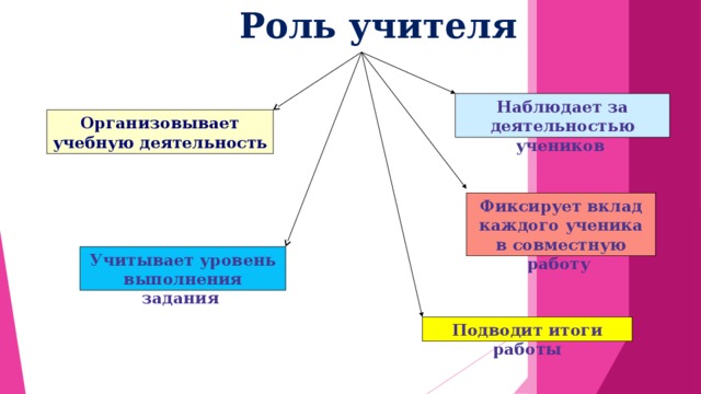 Роль учителя  Наблюдает за деятельностью учеников  Организовывает учебную деятельность Фиксирует вклад каждого ученика в совместную работу  Учитывает уровень выполнения задания  Подводит итоги работы