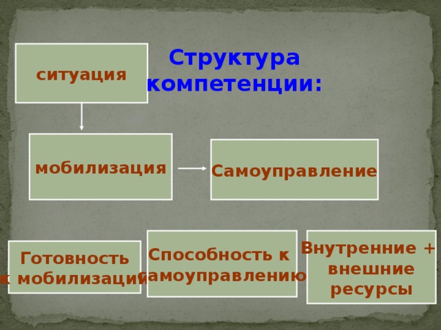 Структура компетенции: ситуация мобилизация Самоуправление Внутренние + внешние ресурсы Способность к самоуправлению Готовность к мобилизации