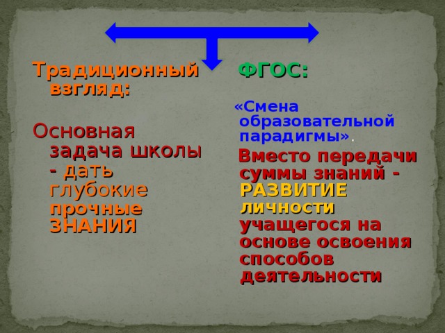 ФГОС:   «Смена образовательной парадигмы» .  Вместо передачи суммы знаний - РАЗВИТИЕ личности учащегося на основе освоения способов деятельности Традиционный взгляд:  Основная задача школы - дать глубокие  прочные ЗНАНИЯ