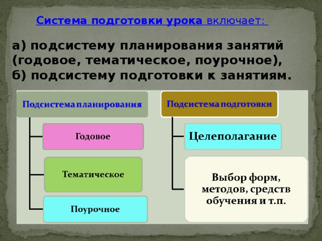 Система подготовки урока включает:  а) подсистему планирования занятий (годовое, тематическое, поурочное), б) подсистему подготовки к занятиям.