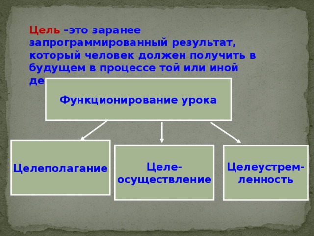 Цель –это заранее запрограммированный результат, который человек должен получить в будущем в процессе той или иной деятельности  Функционирование урока Целеполагание Целе- осуществление Целеустрем- ленность