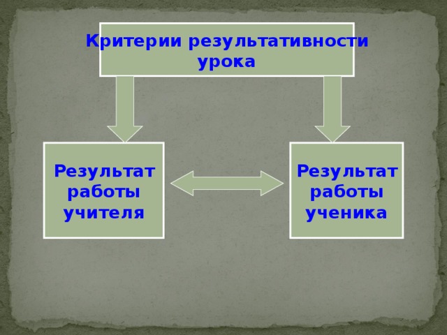 Критерии результативности урока Результат  работы ученика Результат  работы учителя