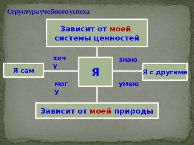 Зависит от моей системы ценностей хочу знаю Я Я сам Я с другими могу умею Зависит от моей природы