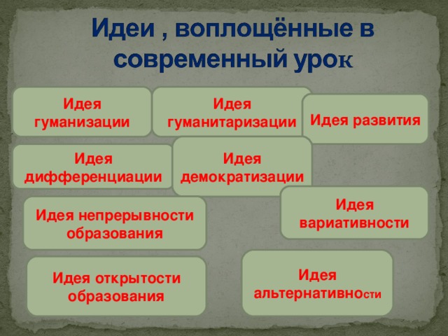 Идея гуманизации Идея гуманитаризации Идея развития Идея демократизации Идея дифференциации Идея вариативности Идея непрерывности образования Идея альтернативно сти Идея открытости образования