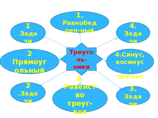 1. Равнобедрен-ный 4 .  Задачи 1  . Задачи Треуголь-ники 2 Прямоугольный  4.Синус, косинус, тангенс 2 .Задачи 3. Равенство треуг-ков  3. Задачи