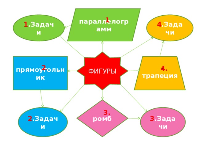 параллелограмм 1 . 1 .Задачи 4 .Задачи ФИГУРЫ трапеция прямоугольник 2 . . 4. ромб 3. 2 .Задачи 3 .Задачи