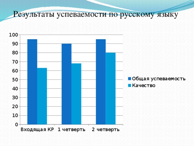 Результаты успеваемости по русскому языку
