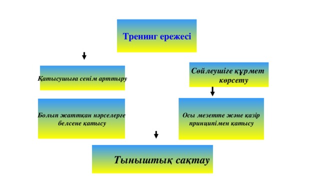 Тренинг ережесі Сөйлеушіге құрмет  көрсету Қатысушыға сенім арттыру  Осы мезетте және қазір  принципімен қатысу Болып жаттқан нәрселерге  белсене қатысу  Тыныштық сақтау