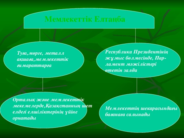 Мемлекеттік Елтаңба    Республика Президентінің жұмыс бөлмесінде, Пар-ламент мәжілістері өтетін залда Туға,мөрге, металл ақшаға,мемлекеттік ғимараттарға   Орталық және мемлекеттік мекемелерде,Қазақстанның шет елдегі елшіліктерінің үйіне орнатады Мемлекеттің шекарасындағы бағанаға салынады