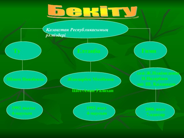 Қазақстан Республикасының рәміздері      Ту Елтаңба Гимн  сөзі:Ж.Нәжімеденов  Н.Назарбаев әні: Ш. Қалдаяқов   Шәкен Ниязбеков  Жандарбек Мәлібеков  Шот-Аман Уалихан    2006 жыл  7-қаңтар  1992 жылы 1992 жыл  4-маусым 4-маусым