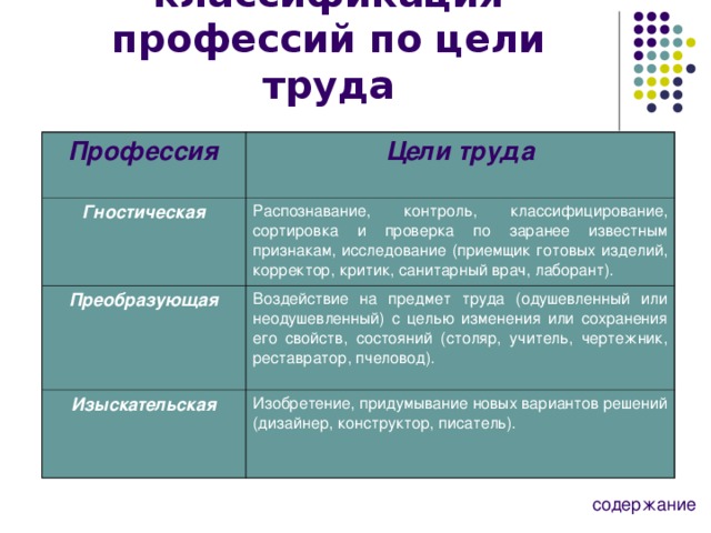 Отечественная классификация профессий по цели труда Профессия Цели труда Гностическая Распознавание, контроль, классифицирование, сортировка и проверка по заранее известным признакам, исследование (приемщик готовых изделий, корректор, критик, санитарный врач, лаборант). Преобразующая Воздействие на предмет труда (одушевленный или неодушевленный) с целью изменения или сохранения его свойств, состояний (столяр, учитель, чертежник, реставратор, пчеловод). Изыскательская  Изобретение, придумывание новых вариантов решений (дизайнер, конструктор, писатель). содержание