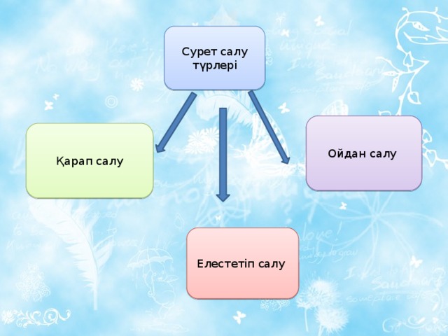 Сурет салу түрлері Ойдан салу Қарап салу Елестетіп салу