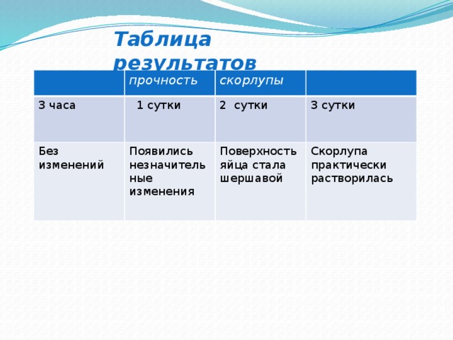 Таблица результатов прочность 3 часа скорлупы  1 сутки Без изменений 2 сутки Появились незначительные изменения 3 сутки Поверхность яйца стала шершавой Скорлупа практически растворилась