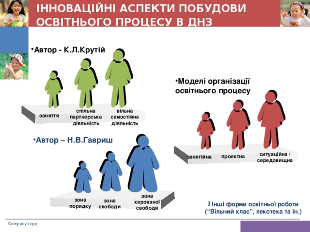 ІННОВАЦІЙНІ АСПЕКТИ ПОБУДОВИ ОСВІТНЬОГО ПРОЦЕСУ В ДНЗ  Автор - К.Л.Крутій Моделі організації освітнього процесу спільна партнерська діяльність вільна самостійна діяльність заняття Автор – Н.В.Гавриш ситуаційна / середовищна проектна занятійна зона керованої свободи зона порядку зона свободи  Інші форми освітньої роботи (“Вільний клас”, лекотека та ін.) Company Logo www.themegallery.com