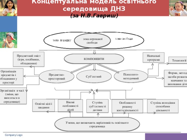 Концептуальна модель освітнього середовища ДНЗ (за Н.В.Гавриш)  зона керованої свободи Предметний зміст (ігри, посібники, обладнання) Навчальні програми КОМПОНЕНТИ Технології Організація предметів і обладнання у просторі Суб’єктний Предметно-просторовий Психолого-методичний Форми, методи, засоби розвитку, навчання та виховання дітей Організація в часі (зміни, що вносяться в середовище) Освітні цілі і завдання Ступінь суб’єктності дитини Ступінь володіння способами діяльності Вікові особливості дітей Особливості режиму життєдіяльності Умови, що визначають варіативність освітнього середовища Company Logo www.themegallery.com