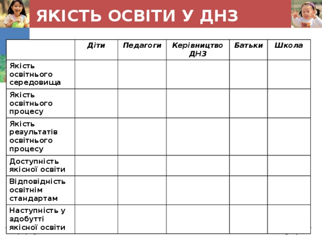 ЯКІСТЬ ОСВІТИ У ДНЗ Діти Якість освітнього середовища Педагоги Якість освітнього процесу Керівництво ДНЗ Якість результатів освітнього процесу Батьки Доступність якісної освіти Школа Відповідність освітнім стандартам Наступність у здобутті якісної освіти www.themegallery.com Company Logo