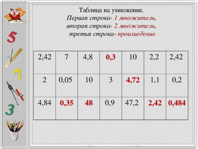 Таблица на умножение .  Первая строка- 1 множитель ,  вторая строка- 2 множитель ,  третья строка- произведение 2,42 7 2 4,8 4,84 0,05 0,3 0,35 10 48 3 10 2,2 0,9 4,72 1,1 2,42 47,2 2,42 0,2 0,484