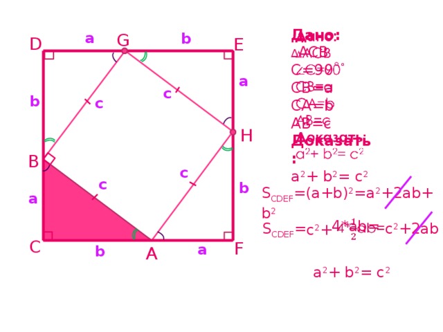   Дано: ∆ ACB C=90˚ CB=a CA=b AB=c Доказать: a 2 + b 2 = c 2 a b G D E a c b c H B c c b S CDEF =(a+b) 2 =a 2 +2ab+b 2 a 4*ab=   S CDEF = c 2 +2ab c 2 + С F a b A a 2 + b 2 = c 2