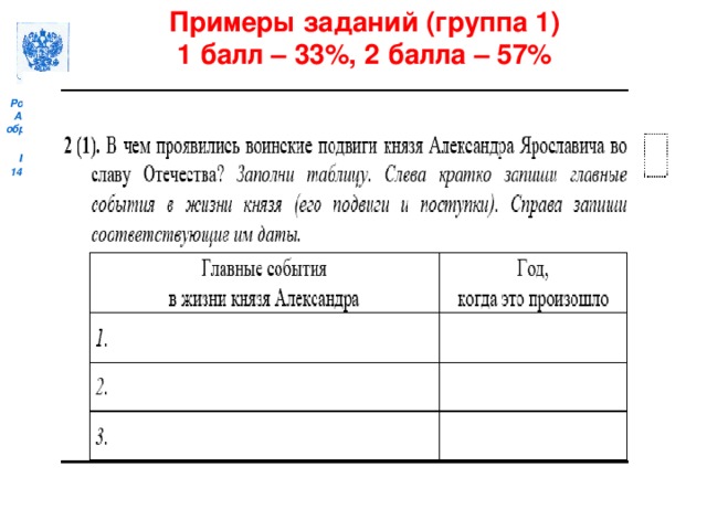 Примеры заданий (группа 1) 1 балл – 33%, 2 балла – 57%