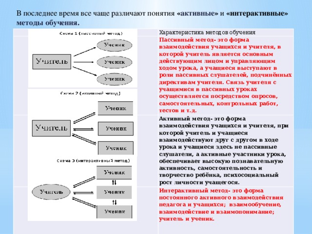 В последнее время все чаще различают понятия « активные » и «интерактивные» методы обучения. Взаимосвязь Характеристика методов обучения   Пассивный метод- это форма взаимодействия учащихся и учителя, в которой учитель является основным действующим лицом и управляющим ходом урока, а учащиеся выступают в роли пассивных слушателей, подчинённых директивам учителя. Связь учителя с учащимися в пассивных уроках осуществляется посредством опросов, самостоятельных, контрольных работ, тестов и т.д. Активный метод- это форма взаимодействия учащихся и учителя, при которой учитель и учащиеся взаимодействуют друг с другом в ходе урока и учащиеся здесь не пассивные слушатели, а активные участники урока, обеспечивает высокую познавательную активность, самостоятельность и творчество ребёнка, психосоциальный рост личности учащегося. Интерактивный метод- это форма постоянного активного взаимодействия педагога и учащихся; взаимообучение, взаимодействие и взаимопонимание; учитель и ученик.  