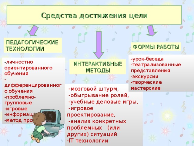 Средства достижения цели ПЕДАГОГИЧЕСКИЕ ТЕХНОЛОГИИ ФОРМЫ РАБОТЫ -урок-беседа -театрализованные представления -экскурсии -творческие мастерские - личностно ориентированного обучения -дифференцированного обучения -проблемно-групповые -игровые -информационные -метод проектов ИНТЕРАКТИВНЫЕ МЕТОДЫ  -мозговой штурм,  -обыгрывание ролей,  -учебные деловые игры,  -игровое проектирование,  -анализ конкретных проблемных (или других) ситуаций -IТ технологии -тестовые задания