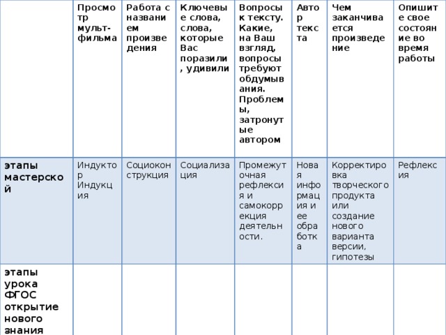 Просмотр мульт- этапы мастерской этапы урока ФГОС открытие нового знания Индуктор фильма Работа с названием произведения УУД Ключевые слова, слова, которые Вас поразили, удивили Социоконструкция   Индукция  Социализация Вопросы к тексту. Какие, на Ваш взгляд, вопросы требуют обдумывания. Проблемы, затронутые автором Промежуточная рефлексия и самокоррекция деятельности. Автор текста  Чем заканчивается произведение Новая информация и ее обработка Опишите свое состояние во время работы Корректировка творческого продукта или создание нового варианта версии, гипотезы  Рефлексия