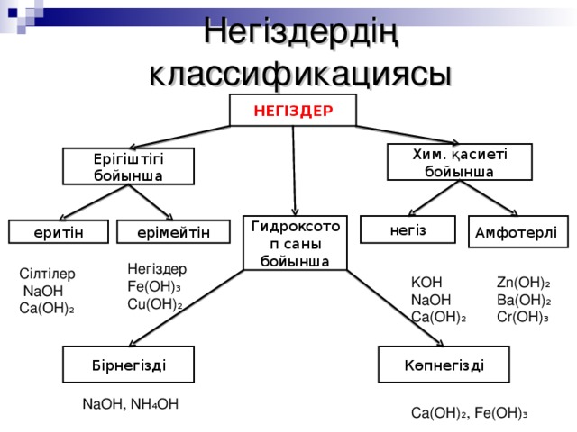 Негіздердің классификациясы НЕГІЗДЕР Хим. қасиеті бойынша Ерігіштігі бойынша Амфотерлі негіз Гидроксотоп саны бойынша ерімейтін еритін Негіздер Fe(OH)₃ Cu(OH)₂ C ілтілер  NaOH С a(OH)₂ KOH NaOH Ca(OH)₂ Zn(OH)₂ Ba(OH)₂ Cr(OH)₃ Көпнегізді Бірнегізді NaOH, NH₄OH Ca(OH)₂, Fe(OH)₃