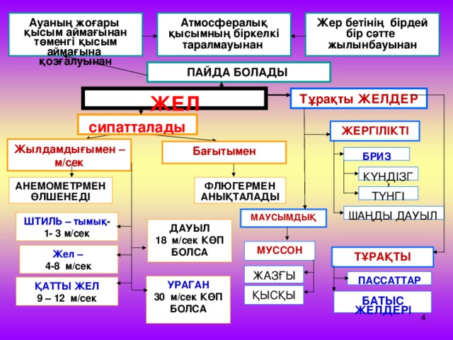 Жер бетінің бірдей бір сәтте жылынбауынан Атмосфералық қысымның біркелкі таралмауынан Ауаның жоғары қысым аймағынан төменгі қысым аймағына қозғалуынан  ПАЙДА БОЛАДЫ ЖЕЛ  Тұрақты ЖЕЛДЕР сипатталады  ЖЕРГІЛІКТІ Жылдамдығымен – м/сек  Бағытымен  БРИЗ КҮНДІЗГІ ФЛЮГЕРМЕН АНЫҚТАЛАДЫ АНЕМОМЕТРМЕН ӨЛШЕНЕДІ  ТҮНГІ ШАҢДЫ ДАУЫЛ МАУСЫМДЫҚ  ШТИЛЬ – тымық - 1- 3 м/сек  ДАУЫЛ 18 м/сек КӨП БОЛСА  МУССОН Жел – 4-8 м/сек  ТҰРАҚТЫ ЖАЗҒЫ ПАССАТТАР УРАГАН 30 м/сек КӨП БОЛСА  ҚАТТЫ ЖЕЛ 9 – 12 м/сек  ҚЫСҚЫ БАТЫС ЖЕЛДЕРІ