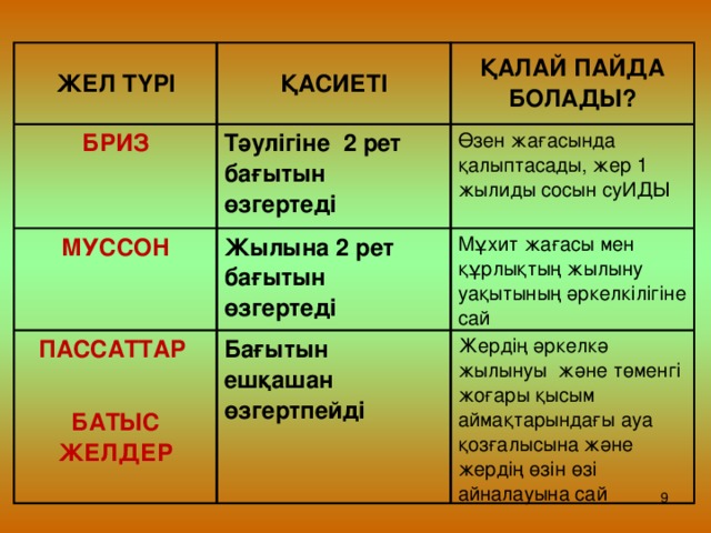 ЖЕЛ ТҮРІ ҚАСИЕТІ БРИЗ ҚАЛАЙ ПАЙДА БОЛАДЫ? Тәулігіне 2 рет бағытын өзгертеді МУССОН Өзен жағасында қалыптасады, жер 1 жылиды сосын суИДЫ Жылына 2 рет бағытын өзгертеді ПАССАТТАР  БАТЫС ЖЕЛДЕР Мұхит жағасы мен құрлықтың жылыну уақытының әркелкілігіне сай Бағытын ешқашан өзгертпейді Жердің әркелкә жылынуы және төменгі жоғары қысым аймақтарындағы ауа қозғалысына және жердің өзін өзі айналауына сай