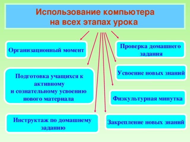 Использование компьютера на всех этапах урока Проверка домашнего  задания Организационный момент Усвоение новых знаний  Подготовка учащихся к  активному и сознательному усвоению нового материала Физкультурная минутка Инструктаж по домашнему  заданию Закрепление новых знаний