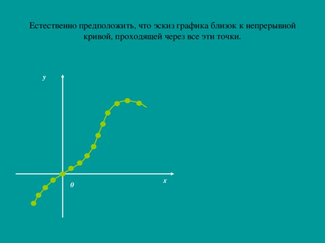 Естественно предположить, что эскиз графика близок к непрерывной кривой, проходящей через все эти точки . y x 0