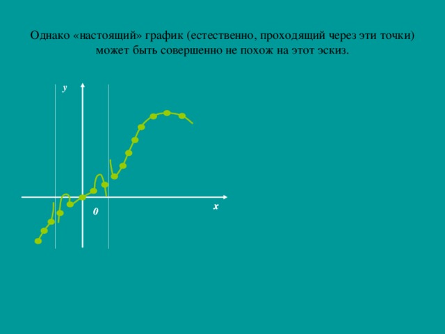 Однако «настоящий» график (естественно, проходящий через эти точки) может быть совершенно не похож на этот эскиз. y x x x 0 0