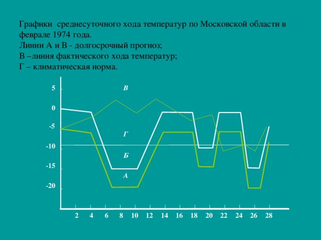 Графики среднесуточного хода температур по Московской области в феврале 1974 года. Линии А и В - долгосрочный прогноз; В –линия фактического хода температур; Г – климатическая норма. В 5 0 -5 Г -10 Б -15 А -20 24 28 26 20 22 18 14 12 10 8 6 4 2 16