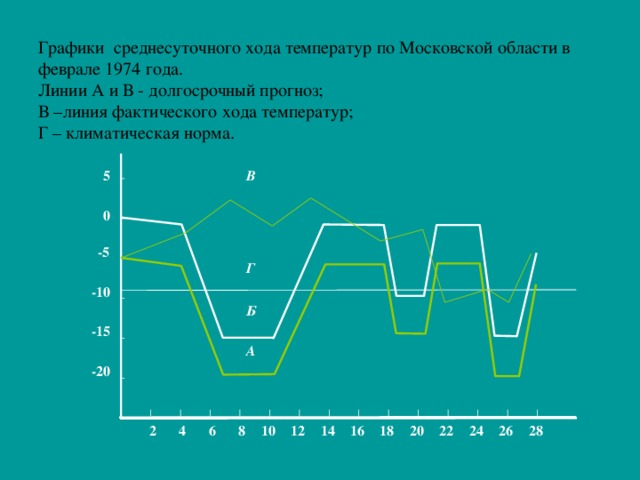 График хода температур за год