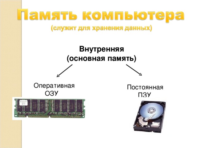 Внутренняя (основная память) Оперативная  ОЗУ Постоянная  ПЗУ