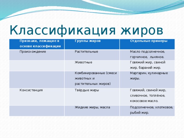 Классификация жиров Признаки, лежащие в основе классификации Группы жиров Происхождение Отдельные примеры Растительные Животные Масло подсолнечное, горчичное, льняное. Говяжий жир, свиной жир, бараний жир. Комбинированные (смеси животных и растительных жиров) Консистенция Твёрдые жиры Маргарин, кулинарные жиры. Говяжий, свиной жир, сливочное, топлёное, кокосовое масло. Жидкие жиры, масла Подсолнечное, хлопковое, рыбий жир.