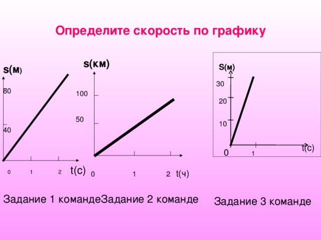 Определите скорость по графику s( км )  S( м ) s( м ) 30 80 40 100 50 20 10 t( с ) 0 1 0  1 2  t( ч )  0 1 2  t(c)  Задание 2 команде Задание 1  команде Задание 3 команде